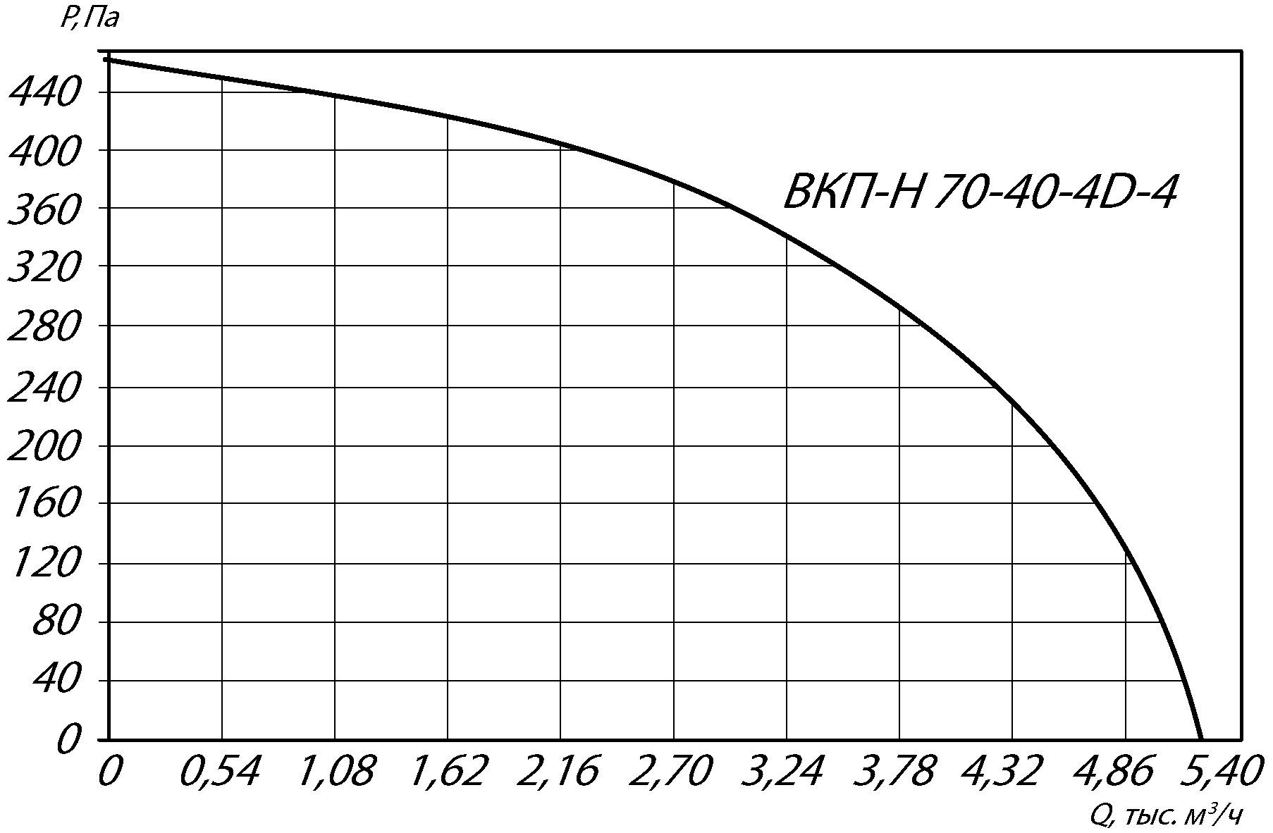 Аэродинамические характеристики канального вентилятора ВКП-Н 70-40